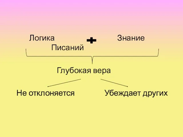 Логика Знание Писаний Глубокая вера Не отклоняется Убеждает других