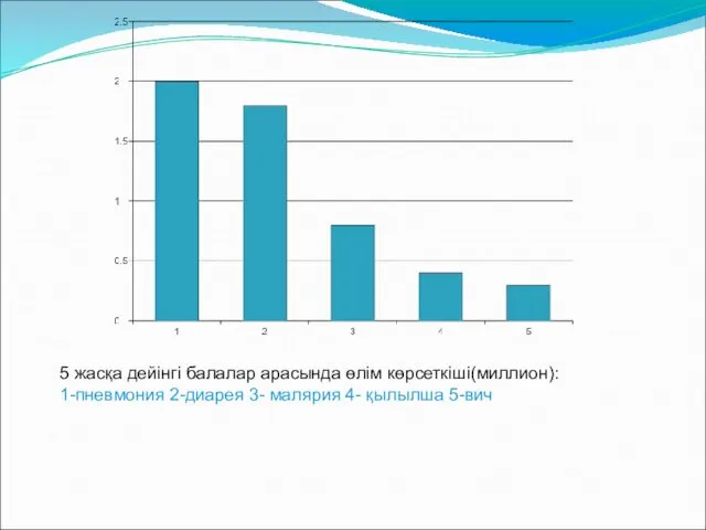 5 жасқа дейінгі балалар арасында өлім көрсеткіші(миллион): 1-пневмония 2-диарея 3- малярия 4- қылылша 5-вич