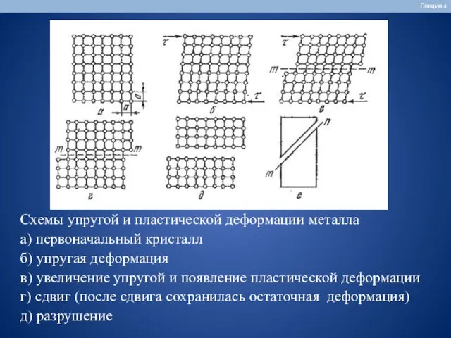 Лекция 4 Схемы упругой и пластической деформации металла а) первоначальный