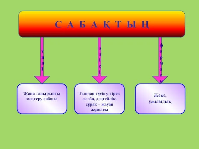 Жаңа тақырыпты меңгеру сабағы т ип І Тыңдап түсіну, тірек