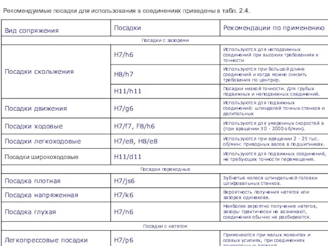 Рекомендуемые посадки для использования в соединениях приведены в табл. 2.4.