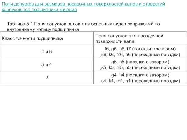 Поля допусков для размеров посадочных поверхностей валов и отверстий корпусов