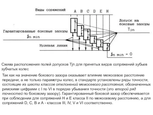 Схема расположения полей допусков Tjn для принятых видов сопряжений зубьев