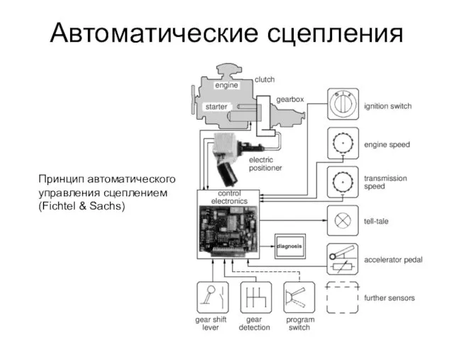 Автоматические сцепления Принцип автоматического управления сцеплением (Fichtel & Sachs)