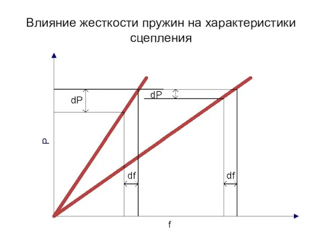 Влияние жесткости пружин на характеристики сцепления