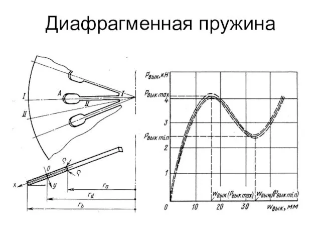 Диафрагменная пружина