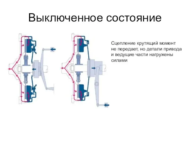 Выключенное состояние Сцепление крутящий момент не передает, но детали привода и ведущие части нагружены силами