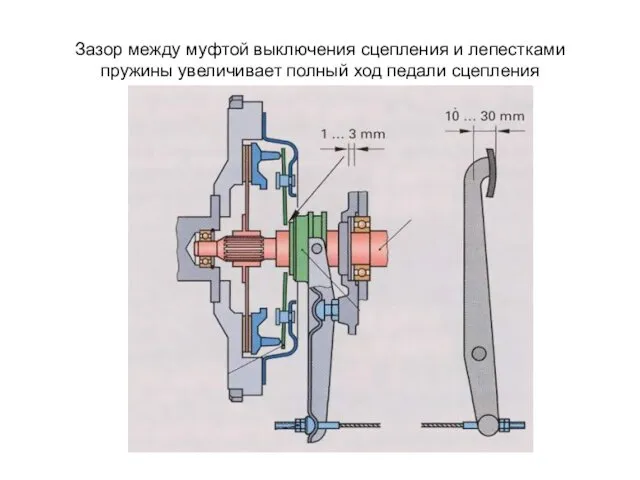 Зазор между муфтой выключения сцепления и лепестками пружины увеличивает полный ход педали сцепления