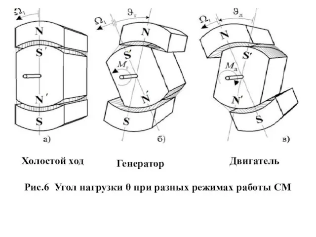 Холостой ход Генератор Двигатель Рис.6 Угол нагрузки θ при разных режимах работы СМ