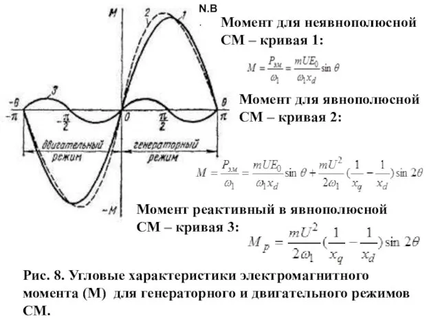 Рис. 8. Угловые характеристики электромагнитного момента (М) для генераторного и