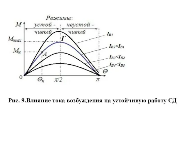 Рис. 9.Влияние тока возбуждения на устойчивую работу СД