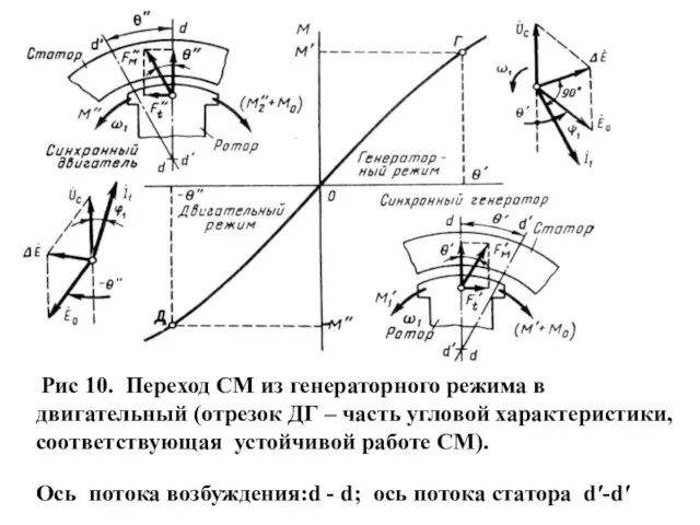 Рис 10. Переход СМ из генераторного режима в двигательный (отрезок