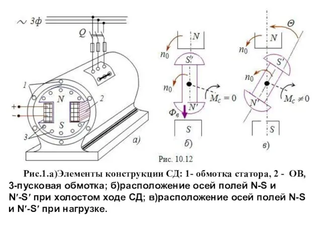 Рис.1.а)Элементы конструкции СД: 1- обмотка статора, 2 - ОВ, 3-пусковая