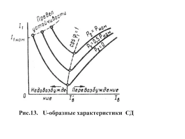 Рис.13. U-образные характеристики СД