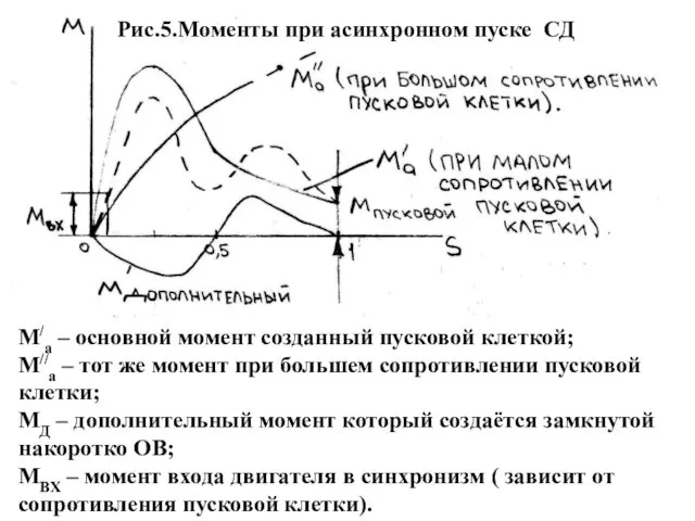 M/a – основной момент созданный пусковой клеткой; M//a – тот