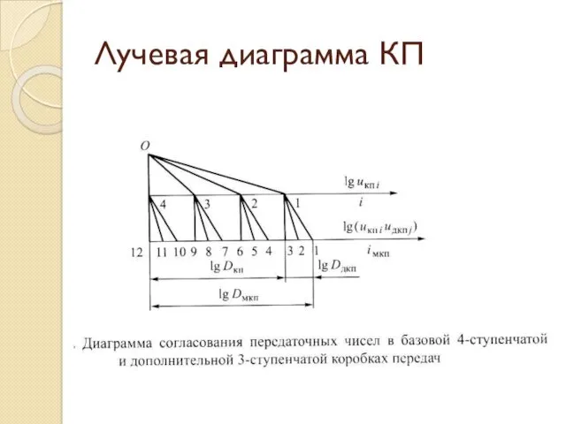 Лучевая диаграмма КП