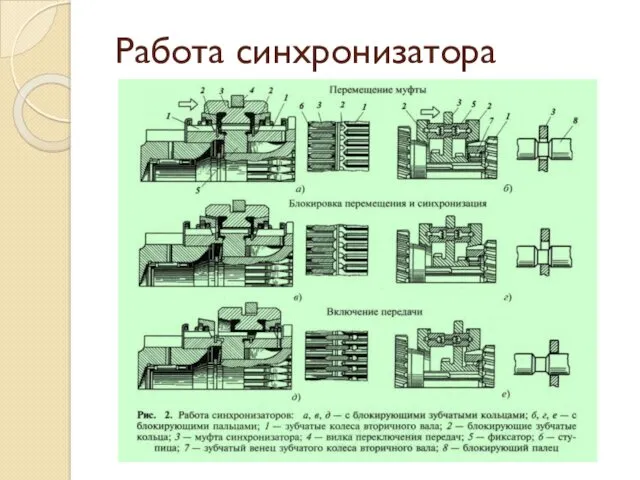 Работа синхронизатора