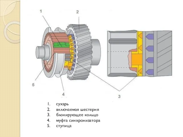 1. сухарь 2. включаемая шестерня 3. блокирующее кольцо 4. муфта синхронизатора 5. ступица