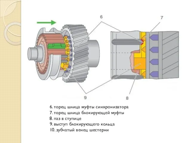 6. торец шлица муфты синхронизатора 7. торец шлица блокирующей муфты