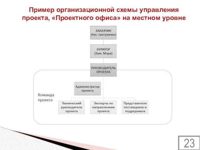 Пример организационной схемы управления проекта, «Проектного офиса» на местном уровне 23