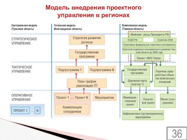 Модель внедрения проектного управления в регионах 36