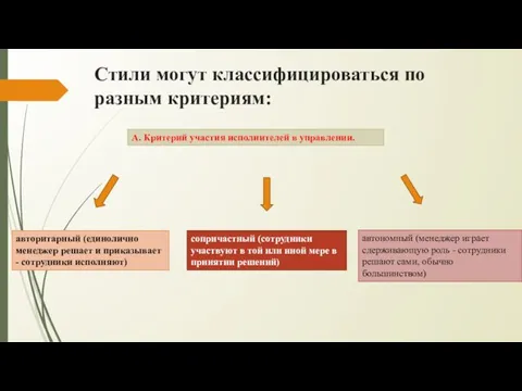 Стили могут классифицироваться по разным критериям: А. Критерий участия исполнителей