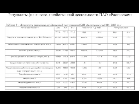 Результаты финансово-хозяйственной деятельности ПАО «Ростелеком» Таблица 2 – «Результаты финансово-хозяйственной