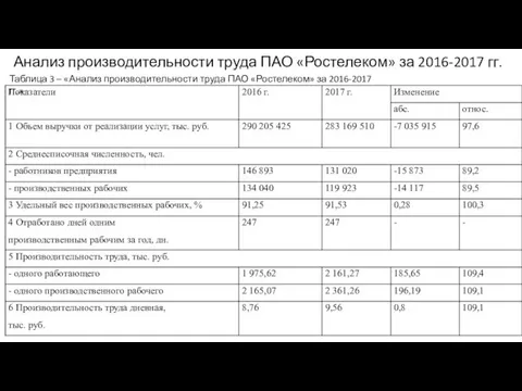 Анализ производительности труда ПАО «Ростелеком» за 2016-2017 гг. Таблица 3