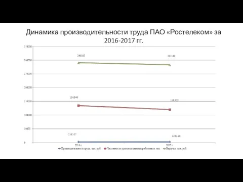 Динамика производительности труда ПАО «Ростелеком» за 2016-2017 гг.