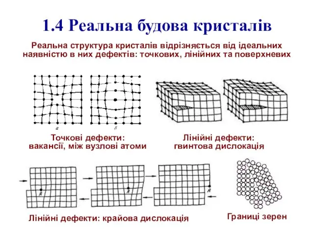 1.4 Реальна будова кристалів Реальна структура кристалів відрізняється від ідеальних
