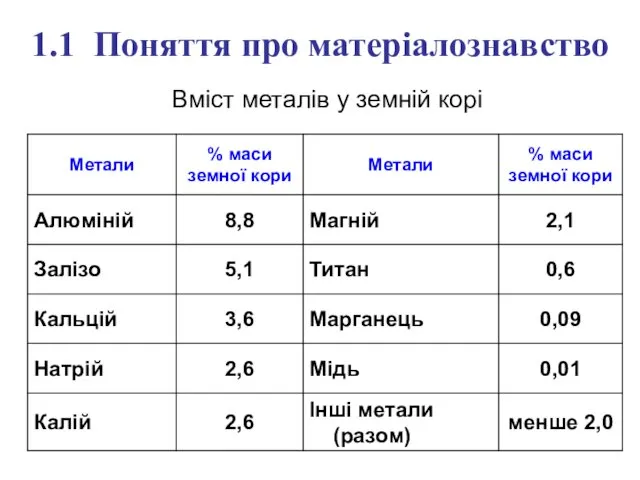 1.1 Поняття про матеріалознавство Вміст металів у земній корі