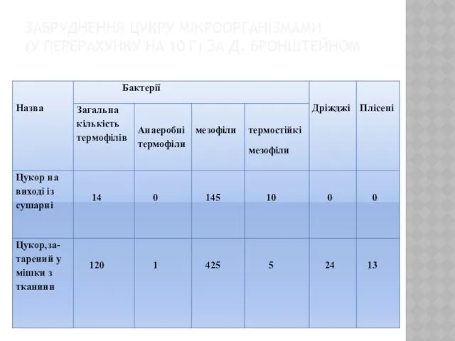 ЗАБРУДНЕННЯ ЦУКРУ МІКРООРГАНІЗМАМИ (У ПЕРЕРАХУНКУ НА 10 Г) ЗА Д. БРОНШТЕЙНОМ