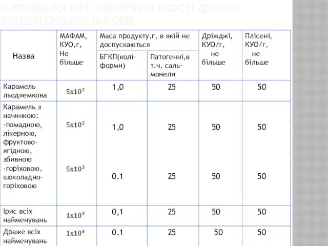 МІКРОБІОЛОГІЧНІ ПОКАЗНИКИ ЯКОСТІ ДЕЯКИХ КОНДИТЕРСЬКИХ ВИРОБІВ