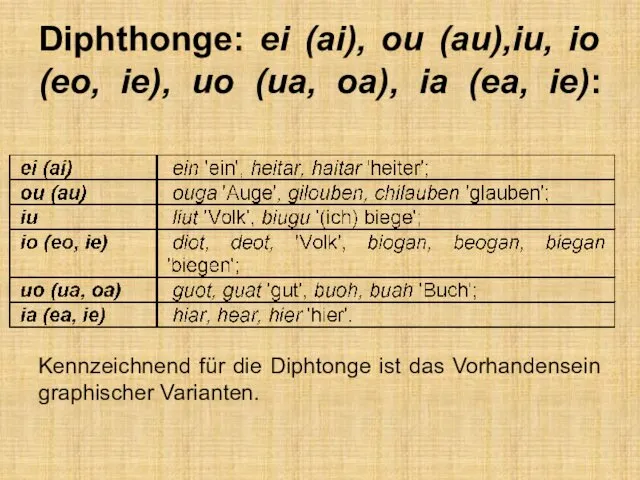 Diphthonge: ei (ai), ou (au),iu, io (eo, ie), uo (ua,