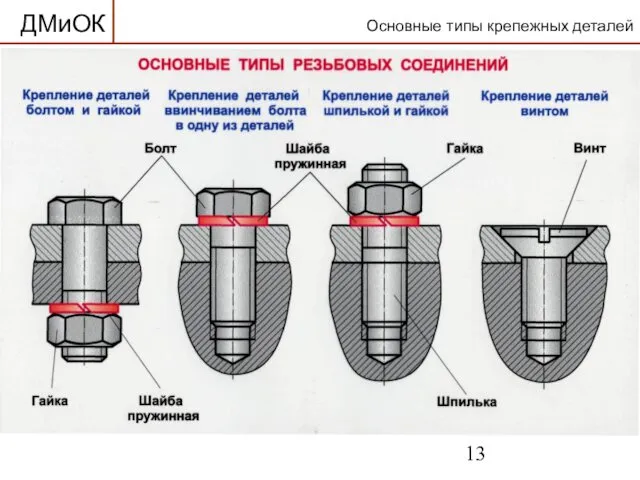 Основные типы крепежных деталей ДМиОК