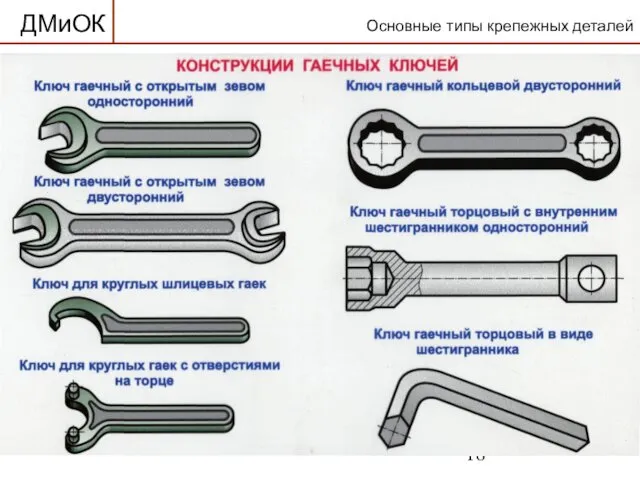 Основные типы крепежных деталей ДМиОК