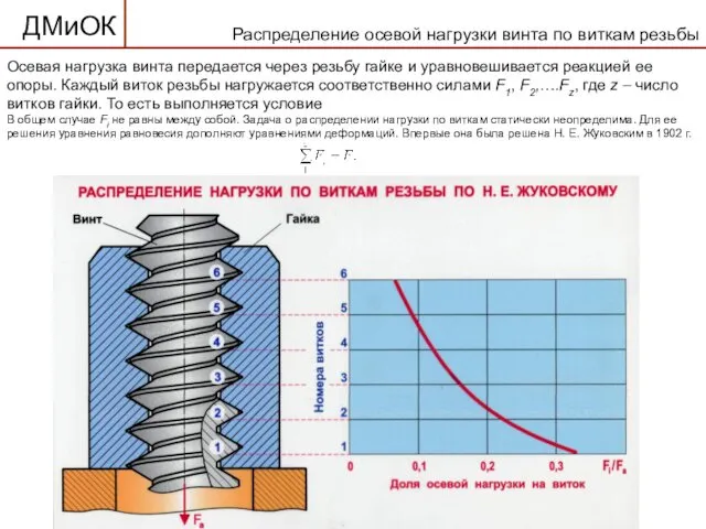 Распределение осевой нагрузки винта по виткам резьбы Осевая нагрузка винта