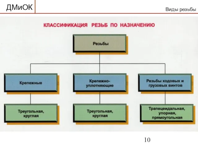 ДМиОК Виды резьбы