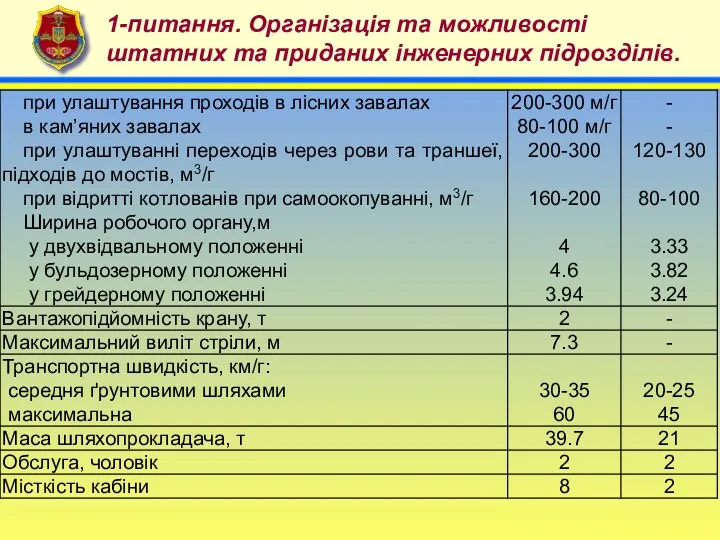 4 1-питання. Організація та можливості штатних та приданих інженерних підрозділів.