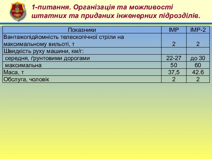 4 1-питання. Організація та можливості штатних та приданих інженерних підрозділів.