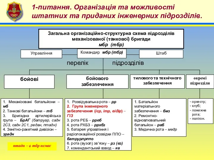 Штаб Управління 1. Механізовані батальйони – мб 2. Танкові батальйони