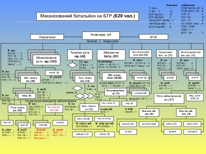 Механізований батальйон на БТР (629 чол.) Основне Т- 64 к