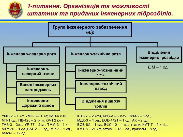 4 1-питання. Організація та можливості штатних та приданих інженерних підрозділів.