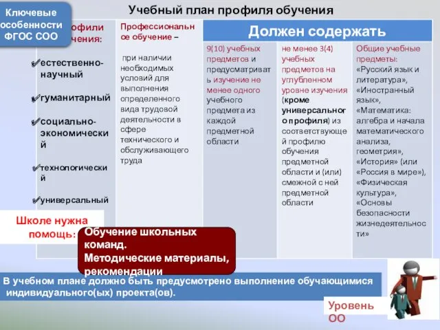 Учебный план профиля обучения В учебном плане должно быть предусмотрено