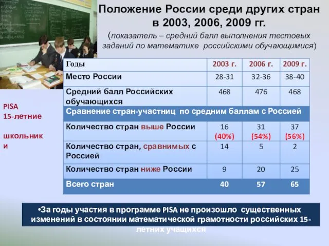 Положение России среди других стран в 2003, 2006, 2009 гг.