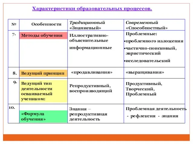 «Формула обучения» Ведущий тип деятельности осваиваемый учеником: Ведущий принцип Методы