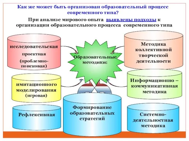 Рефлексивная При анализе мирового опыта выявлены подходы к организации образовательного