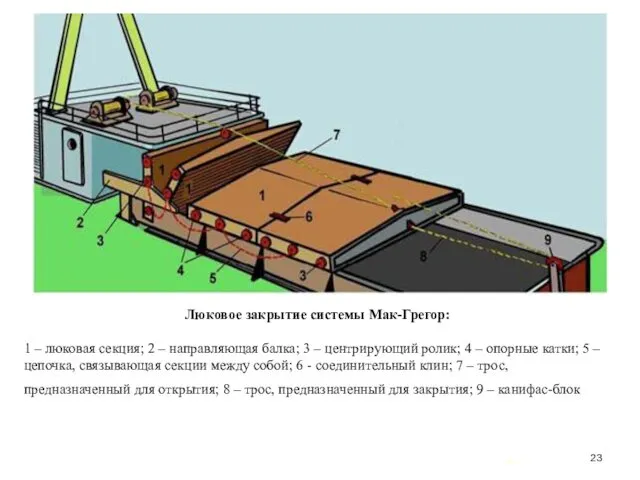 … . Люковое закрытие системы Мак-Грегор: 1 – люковая секция;