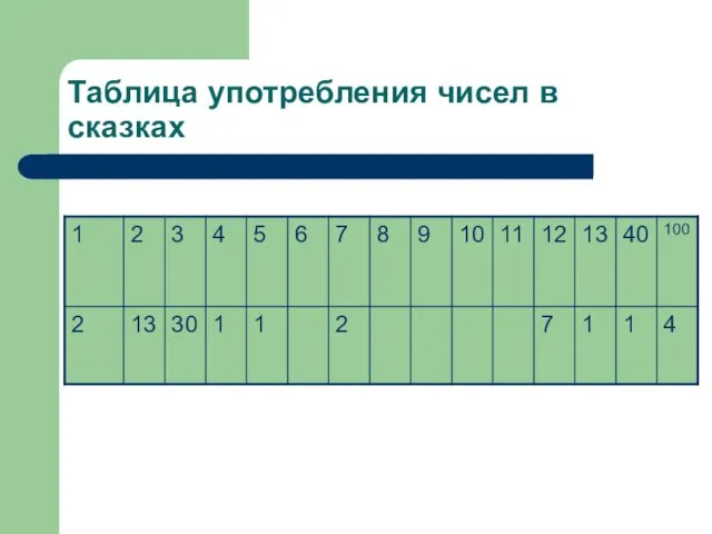 Таблица употребления чисел в сказках