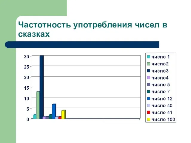 Частотность употребления чисел в сказках